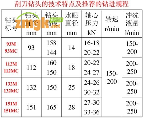 刮刀鉆頭的技術特點及推薦的鉆進進程