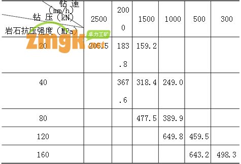 （D2 =2.0m）鉆速與鉆壓的關系