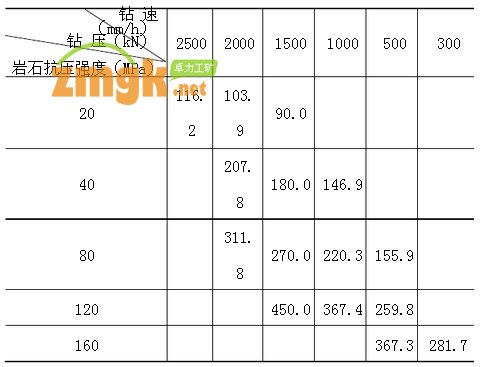 （D2 =1.2m）鉆速與鉆壓的關系